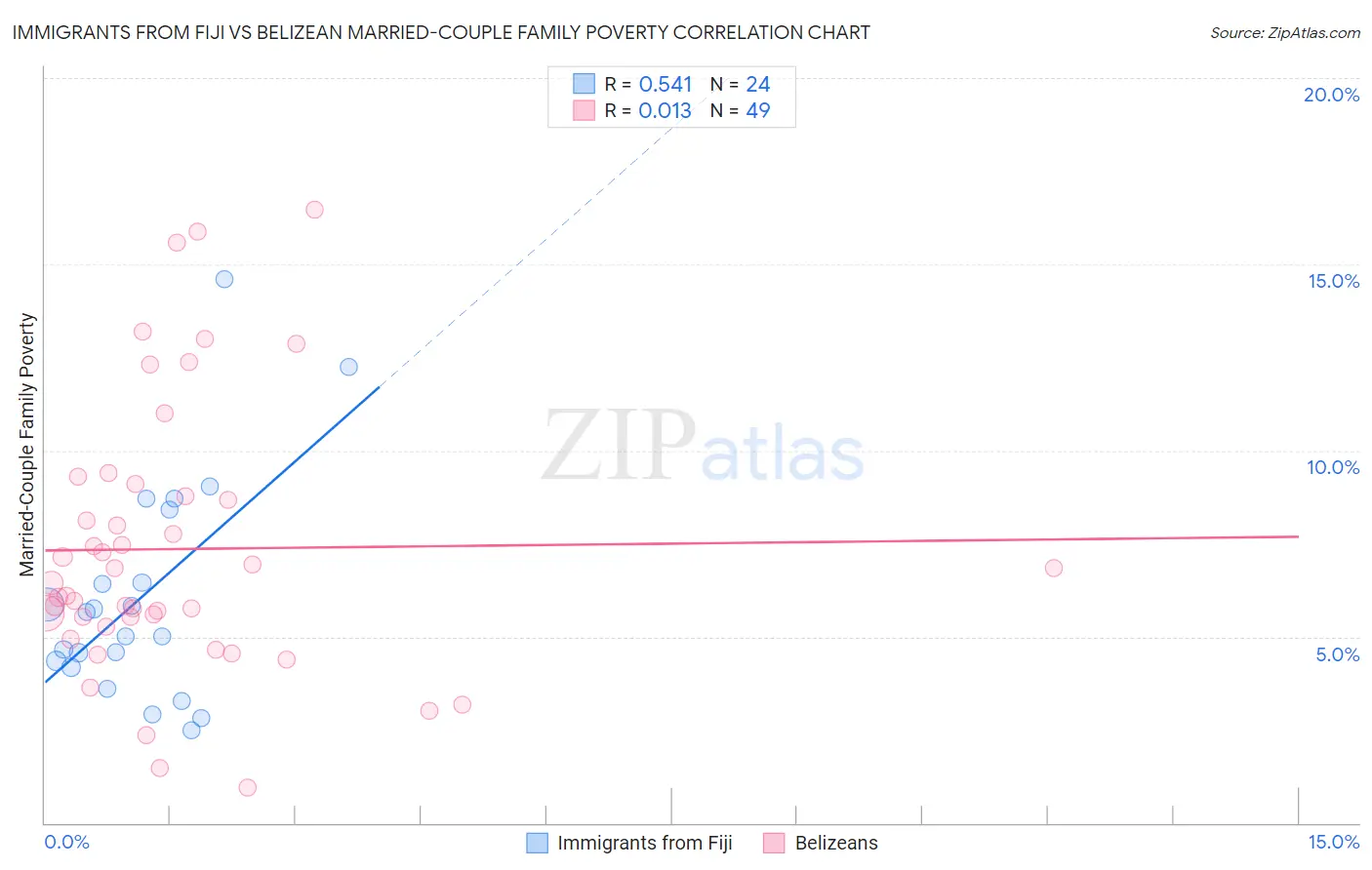 Immigrants from Fiji vs Belizean Married-Couple Family Poverty