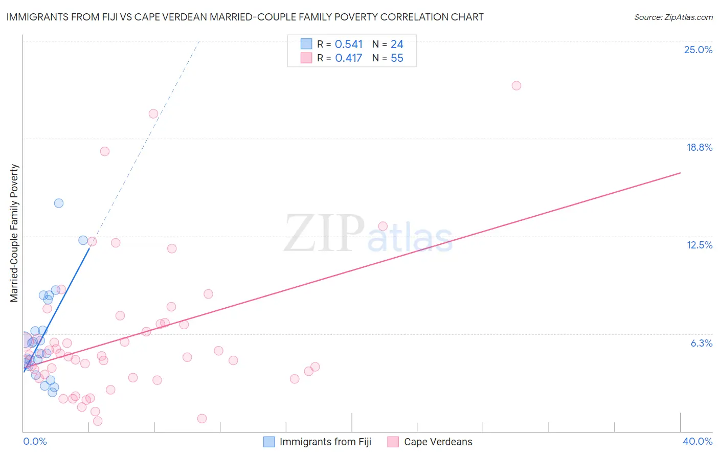 Immigrants from Fiji vs Cape Verdean Married-Couple Family Poverty