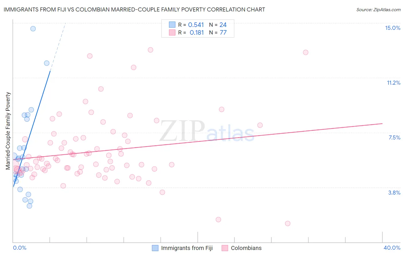 Immigrants from Fiji vs Colombian Married-Couple Family Poverty