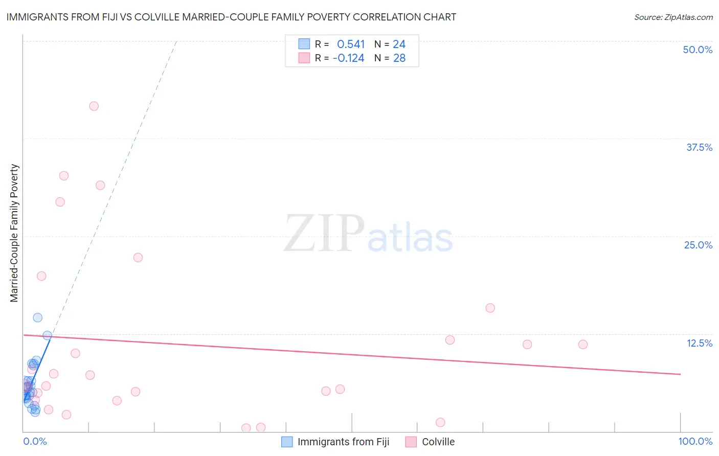 Immigrants from Fiji vs Colville Married-Couple Family Poverty