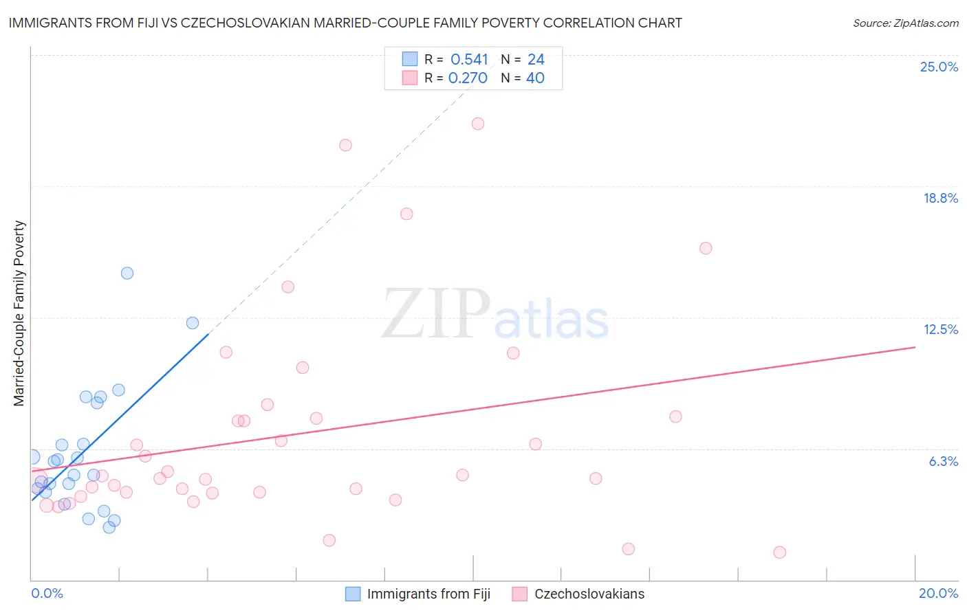 Immigrants from Fiji vs Czechoslovakian Married-Couple Family Poverty