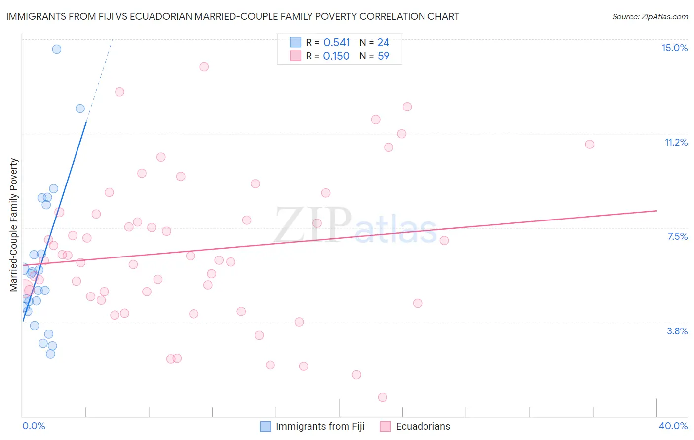 Immigrants from Fiji vs Ecuadorian Married-Couple Family Poverty