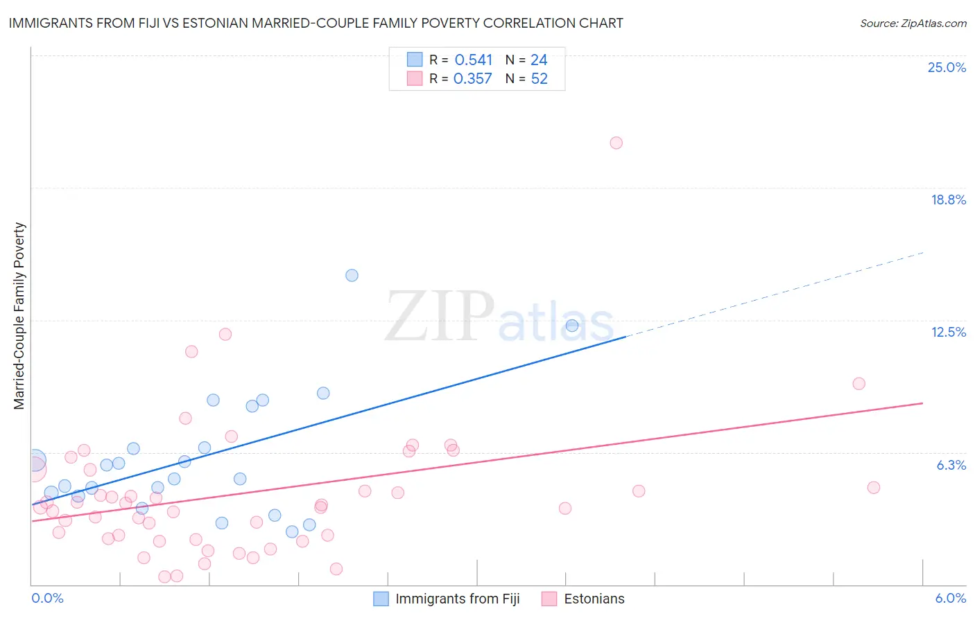Immigrants from Fiji vs Estonian Married-Couple Family Poverty