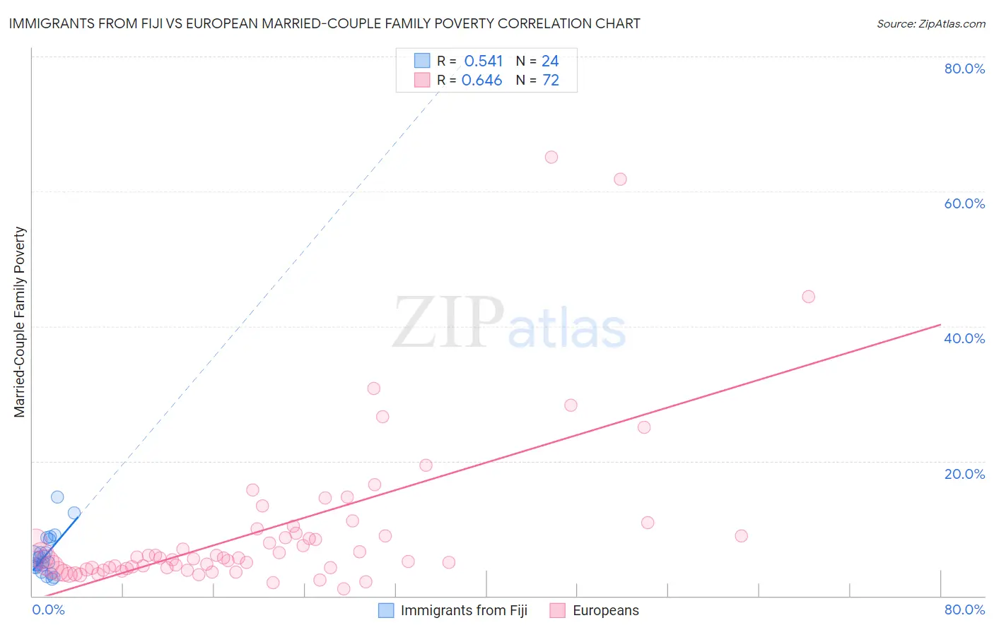 Immigrants from Fiji vs European Married-Couple Family Poverty