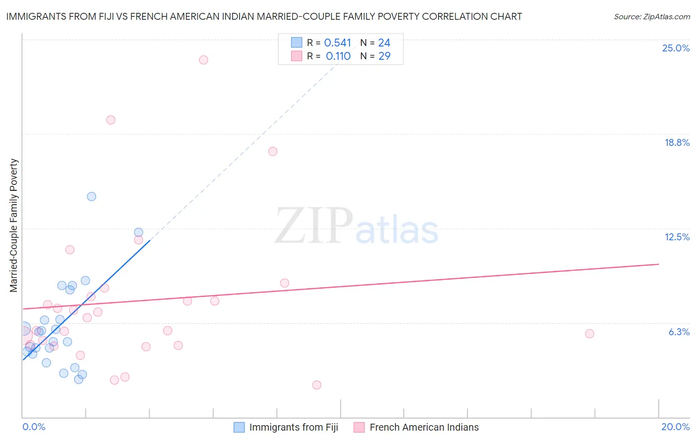 Immigrants from Fiji vs French American Indian Married-Couple Family Poverty