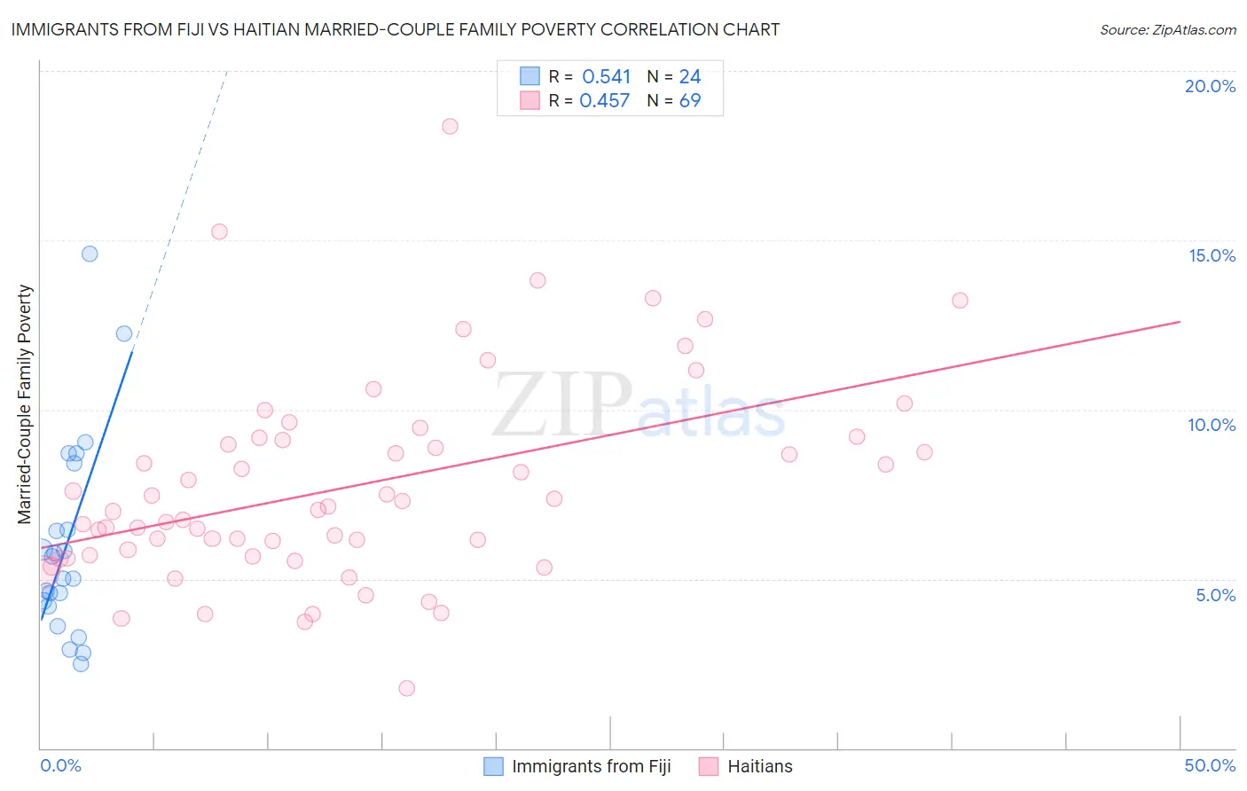 Immigrants from Fiji vs Haitian Married-Couple Family Poverty