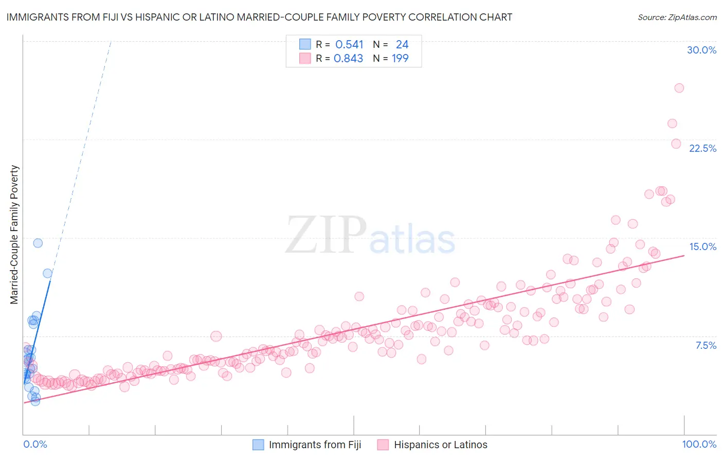 Immigrants from Fiji vs Hispanic or Latino Married-Couple Family Poverty