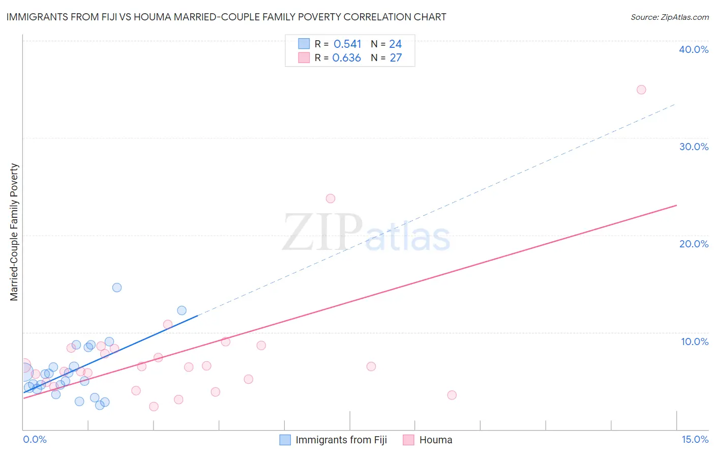 Immigrants from Fiji vs Houma Married-Couple Family Poverty