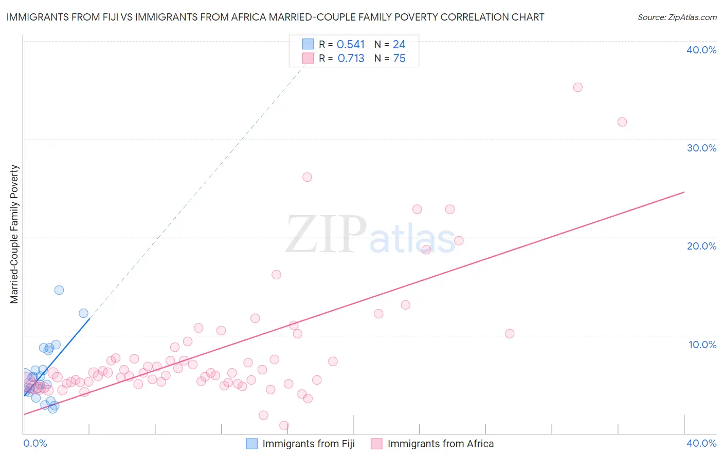 Immigrants from Fiji vs Immigrants from Africa Married-Couple Family Poverty