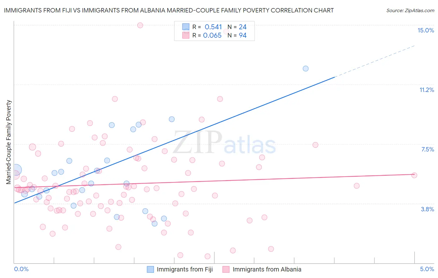 Immigrants from Fiji vs Immigrants from Albania Married-Couple Family Poverty