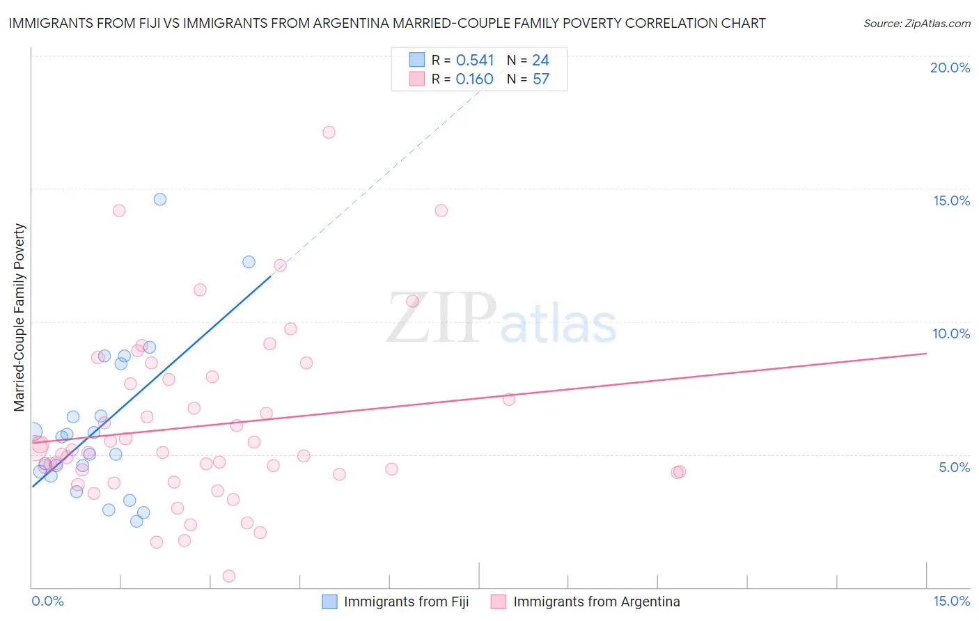 Immigrants from Fiji vs Immigrants from Argentina Married-Couple Family Poverty