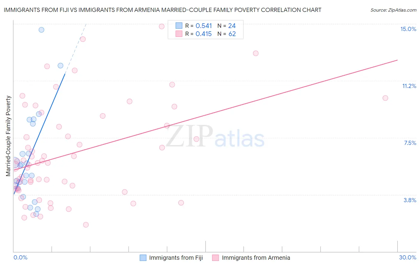 Immigrants from Fiji vs Immigrants from Armenia Married-Couple Family Poverty