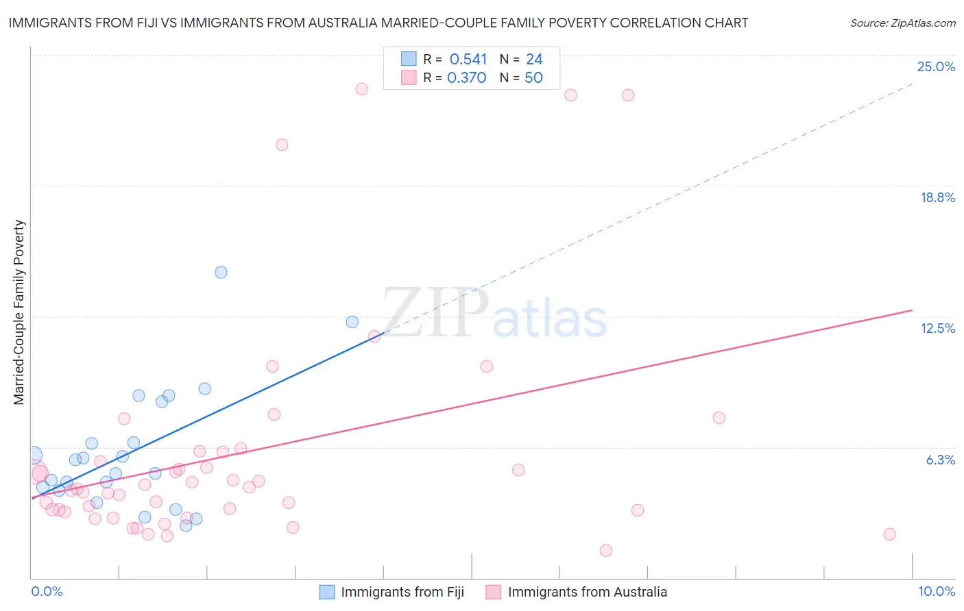 Immigrants from Fiji vs Immigrants from Australia Married-Couple Family Poverty