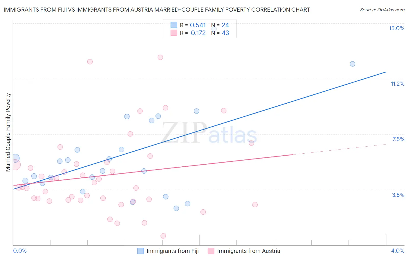 Immigrants from Fiji vs Immigrants from Austria Married-Couple Family Poverty