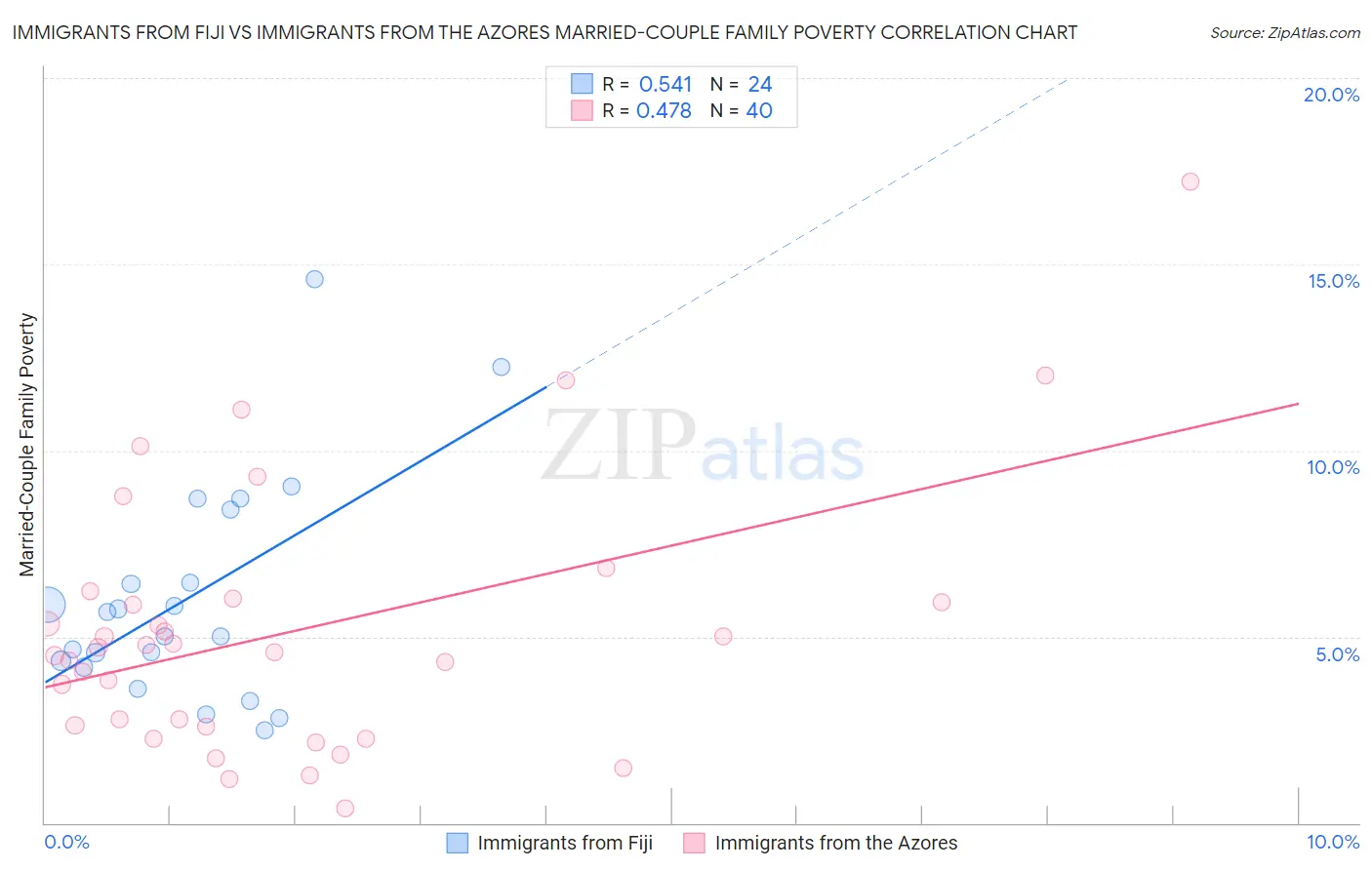 Immigrants from Fiji vs Immigrants from the Azores Married-Couple Family Poverty