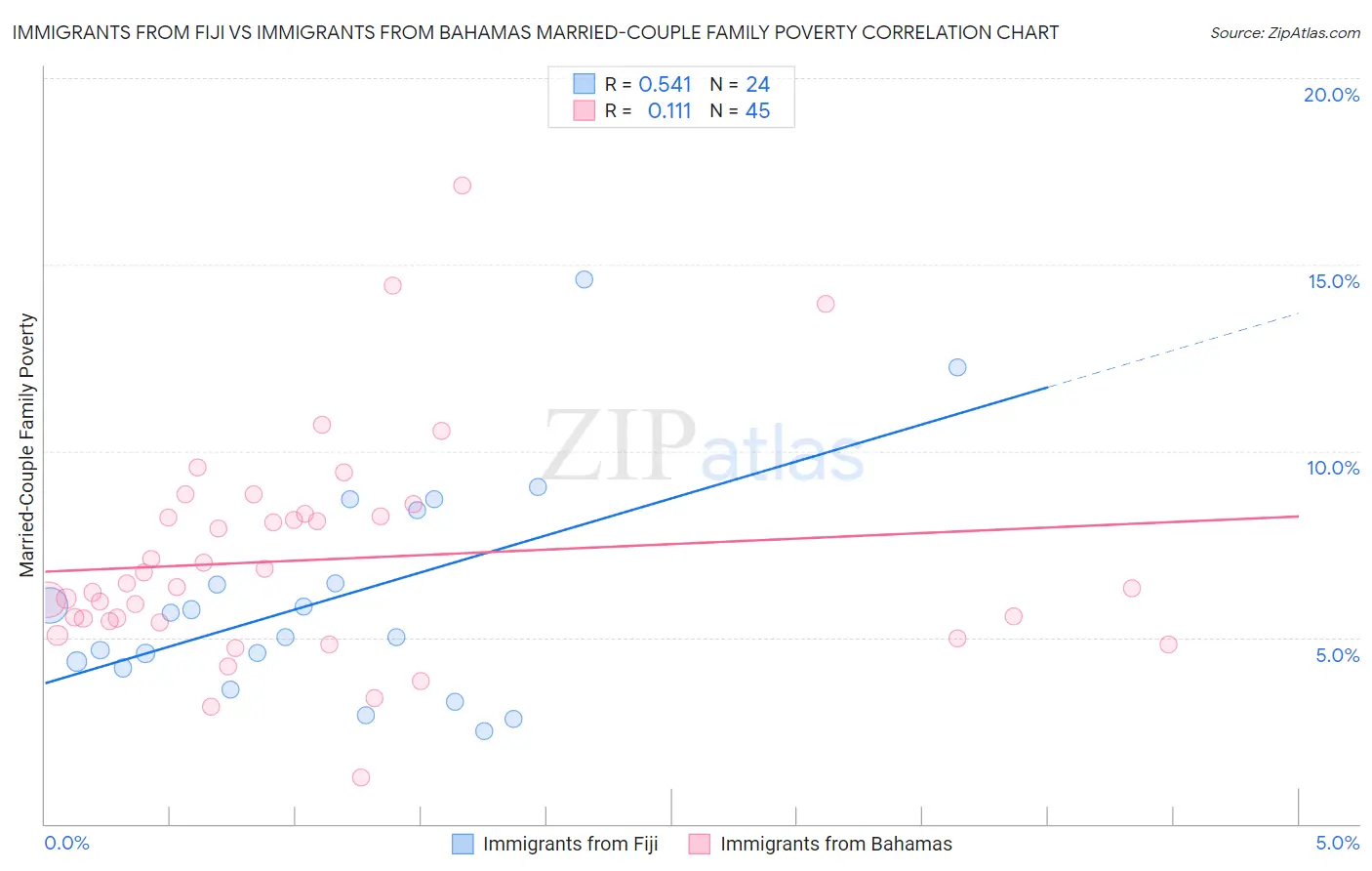 Immigrants from Fiji vs Immigrants from Bahamas Married-Couple Family Poverty