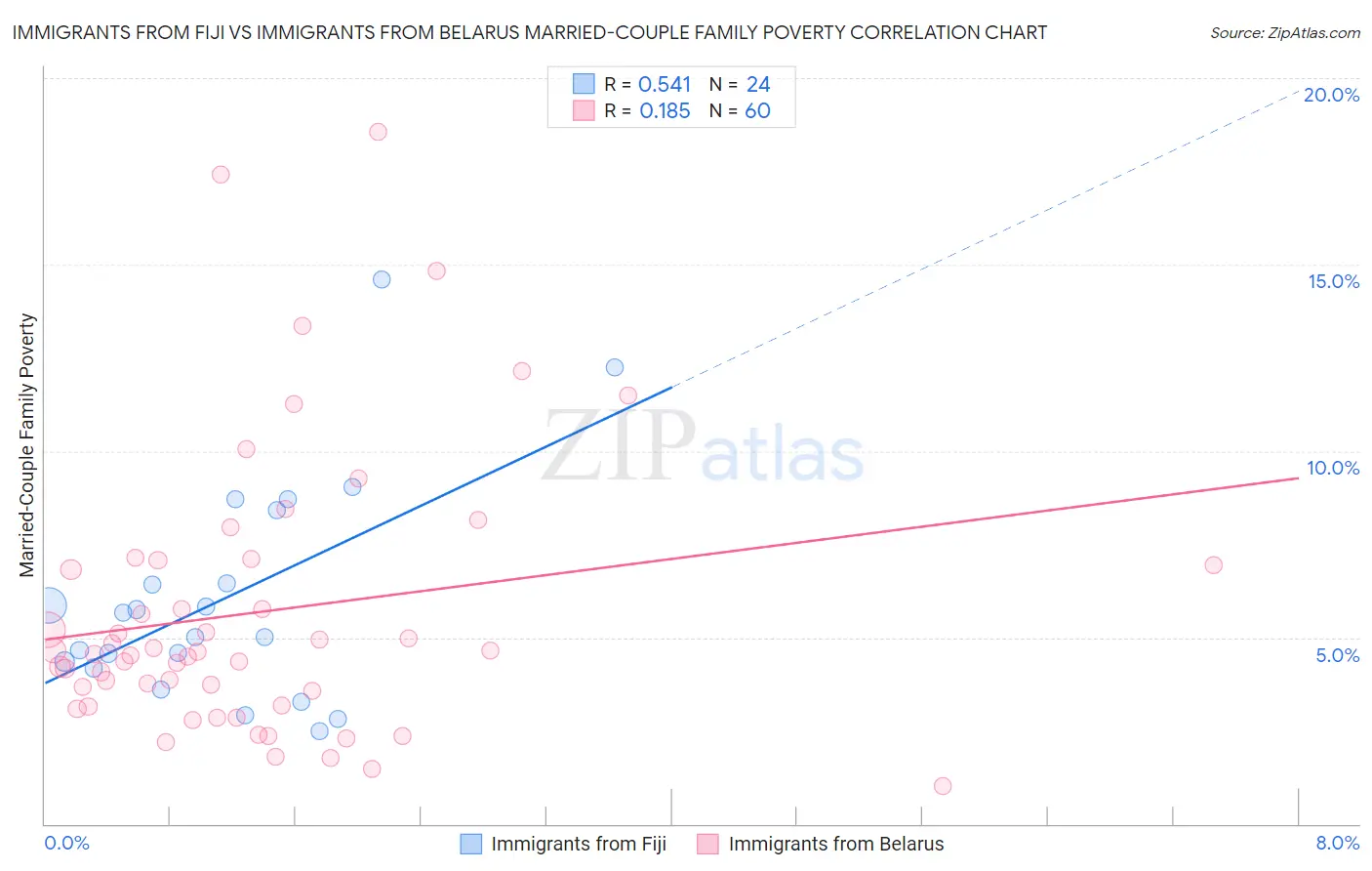 Immigrants from Fiji vs Immigrants from Belarus Married-Couple Family Poverty