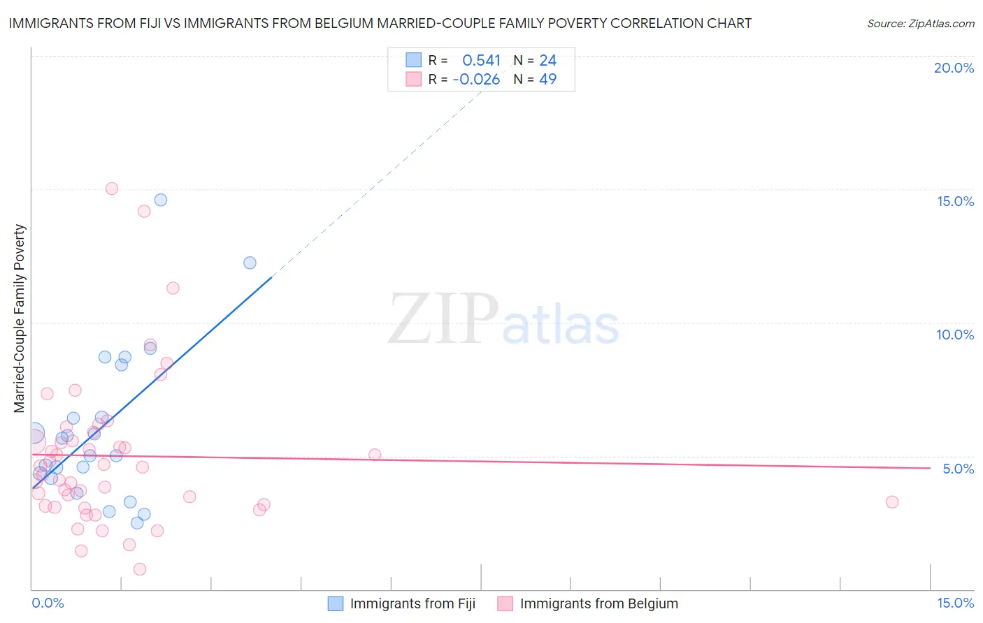 Immigrants from Fiji vs Immigrants from Belgium Married-Couple Family Poverty