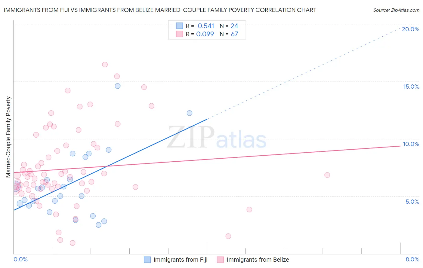 Immigrants from Fiji vs Immigrants from Belize Married-Couple Family Poverty