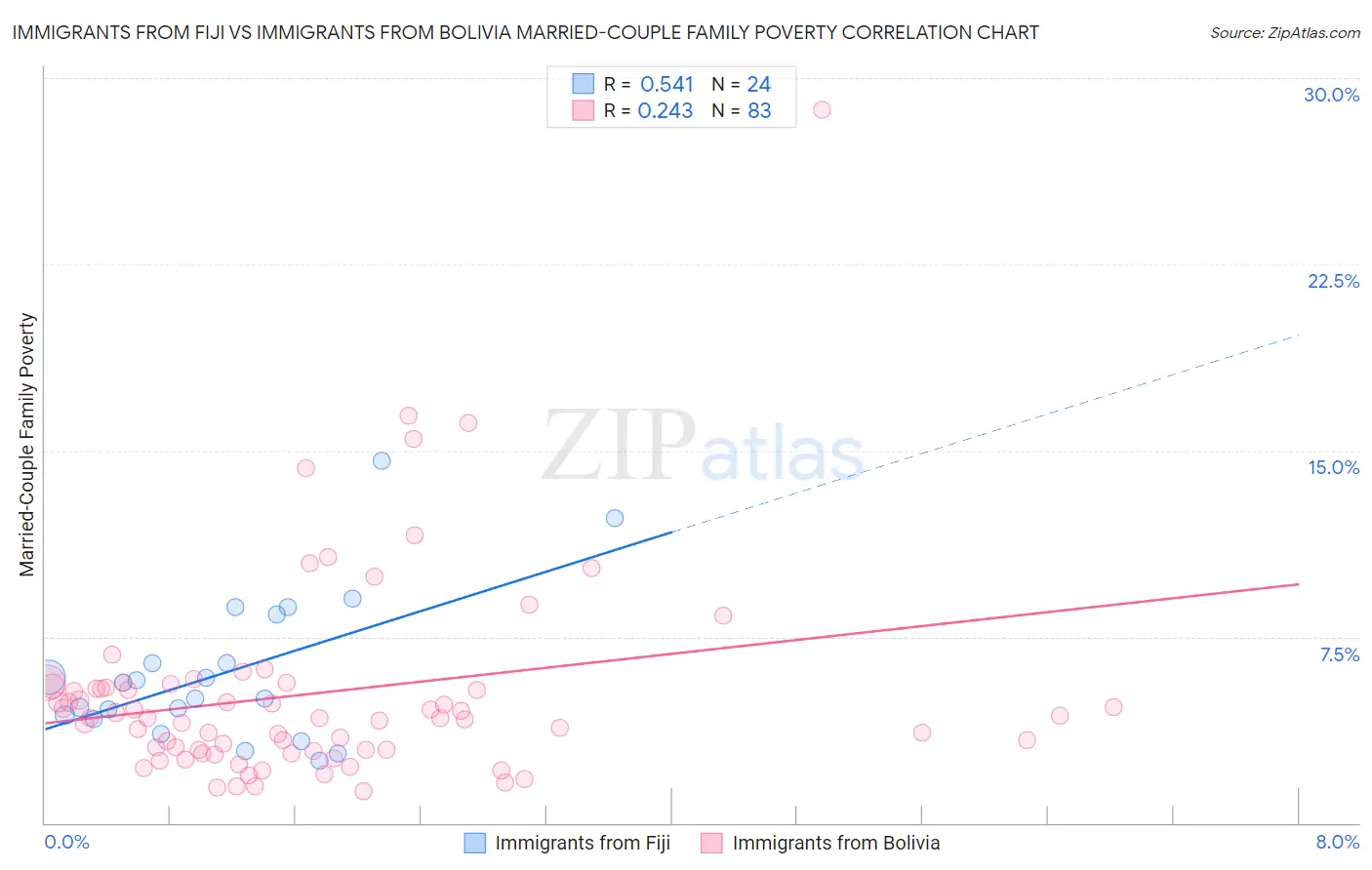 Immigrants from Fiji vs Immigrants from Bolivia Married-Couple Family Poverty