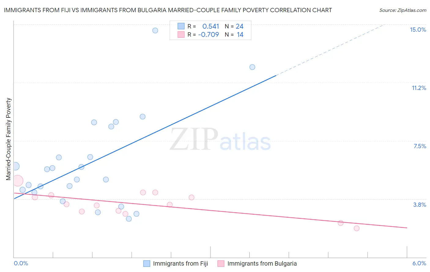 Immigrants from Fiji vs Immigrants from Bulgaria Married-Couple Family Poverty