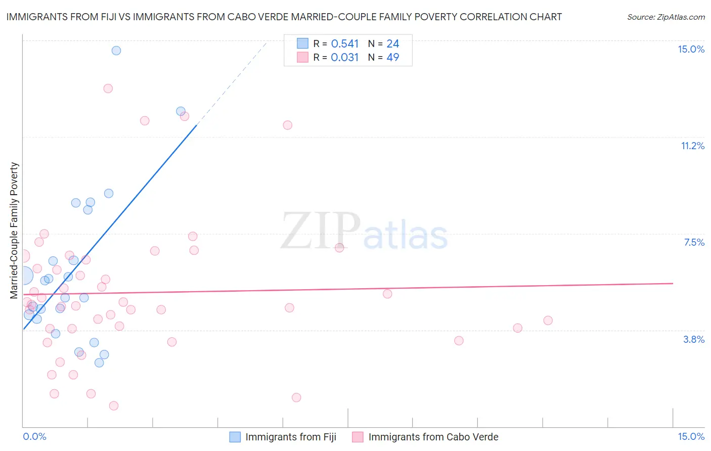 Immigrants from Fiji vs Immigrants from Cabo Verde Married-Couple Family Poverty