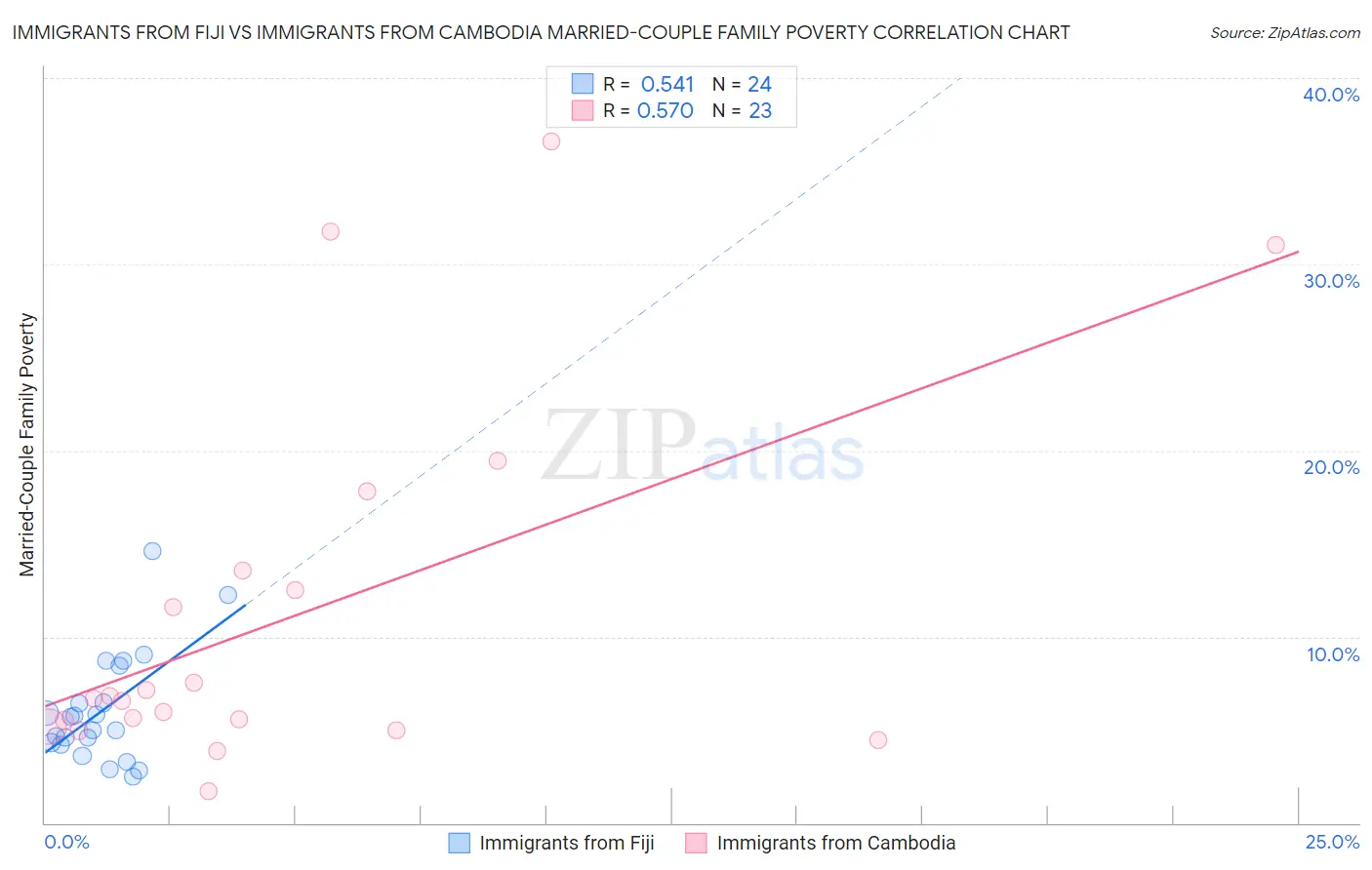 Immigrants from Fiji vs Immigrants from Cambodia Married-Couple Family Poverty