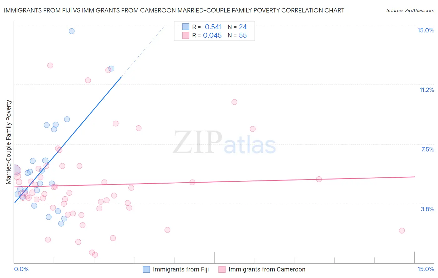 Immigrants from Fiji vs Immigrants from Cameroon Married-Couple Family Poverty