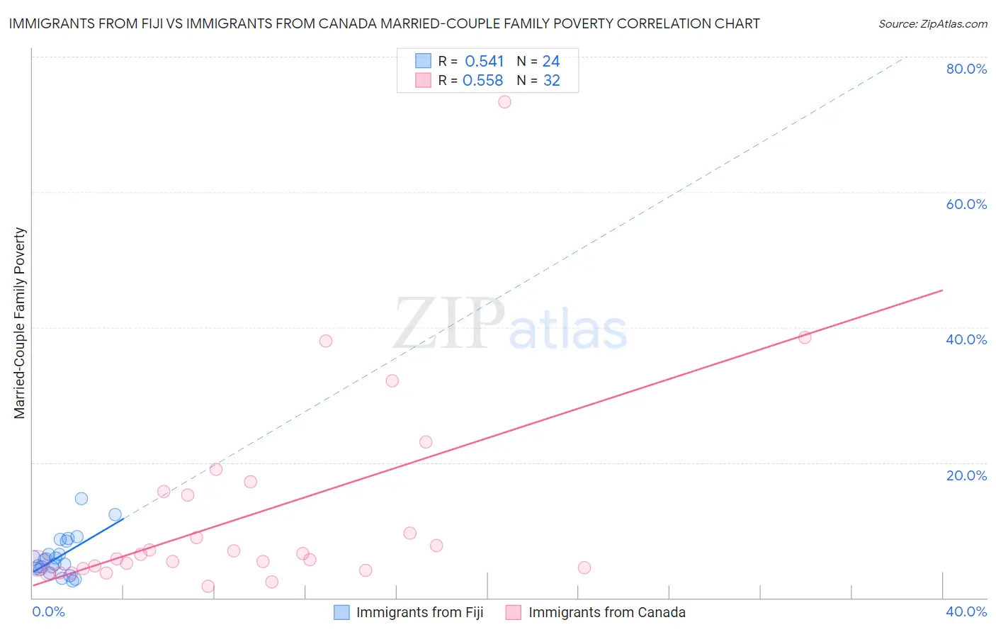 Immigrants from Fiji vs Immigrants from Canada Married-Couple Family Poverty