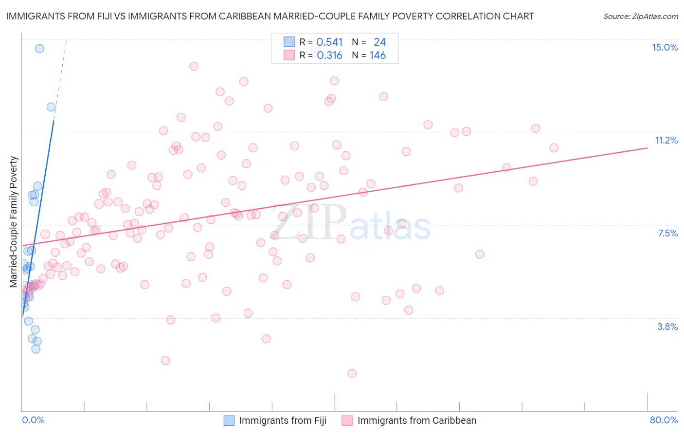 Immigrants from Fiji vs Immigrants from Caribbean Married-Couple Family Poverty