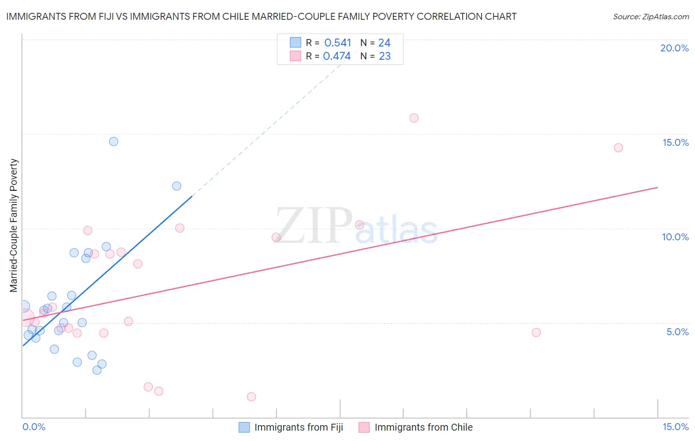 Immigrants from Fiji vs Immigrants from Chile Married-Couple Family Poverty