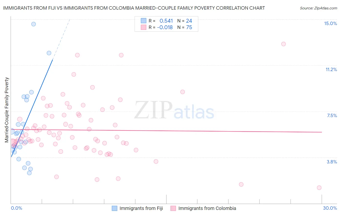 Immigrants from Fiji vs Immigrants from Colombia Married-Couple Family Poverty