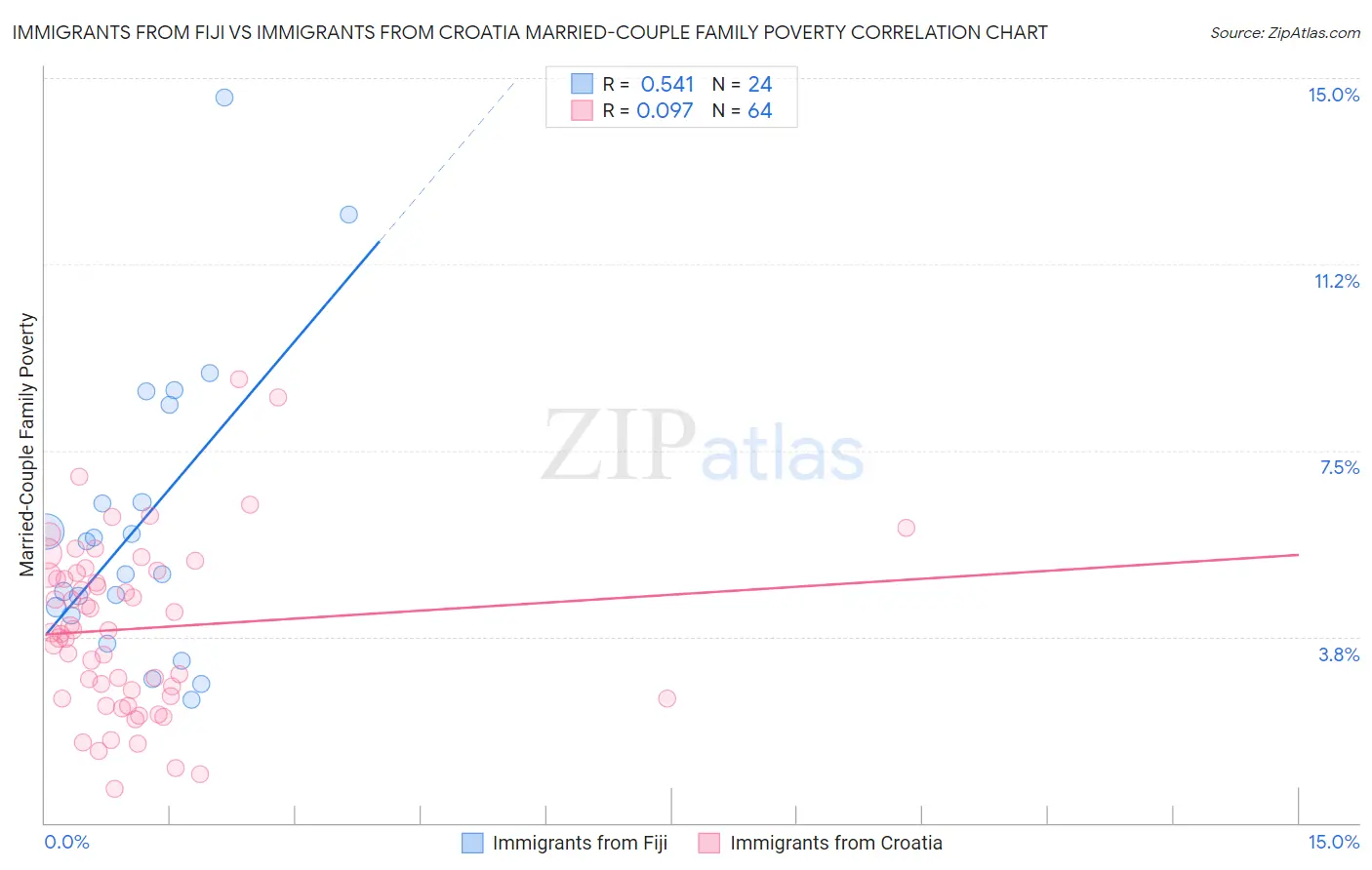 Immigrants from Fiji vs Immigrants from Croatia Married-Couple Family Poverty