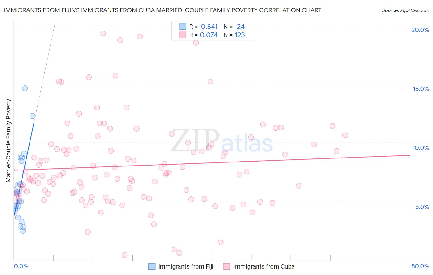 Immigrants from Fiji vs Immigrants from Cuba Married-Couple Family Poverty