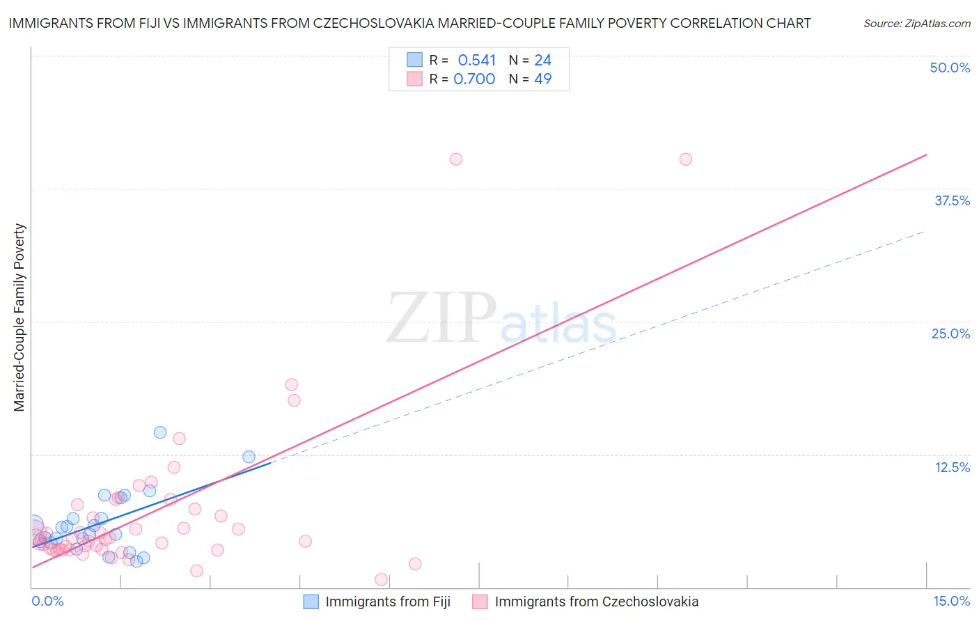 Immigrants from Fiji vs Immigrants from Czechoslovakia Married-Couple Family Poverty