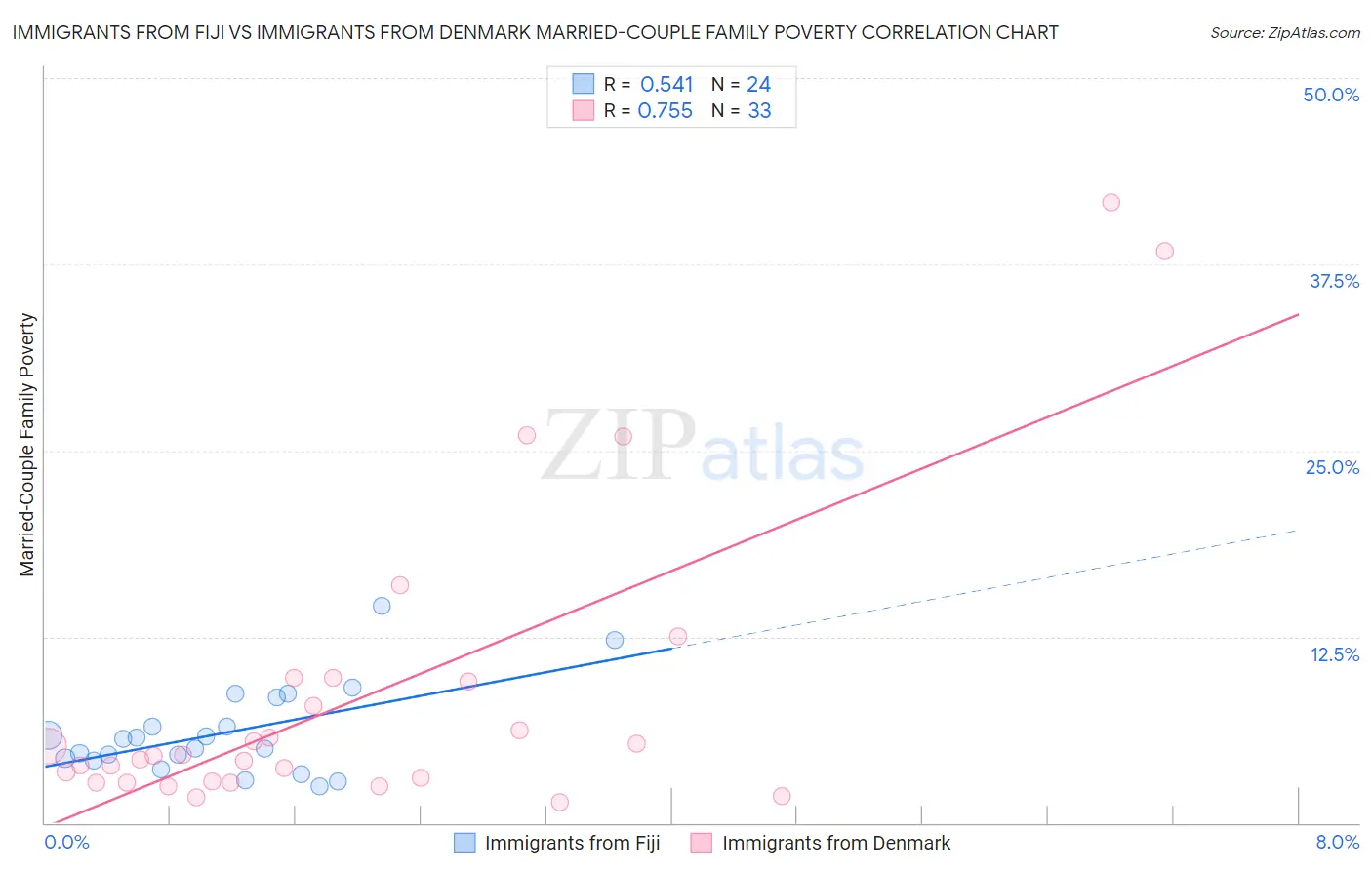 Immigrants from Fiji vs Immigrants from Denmark Married-Couple Family Poverty