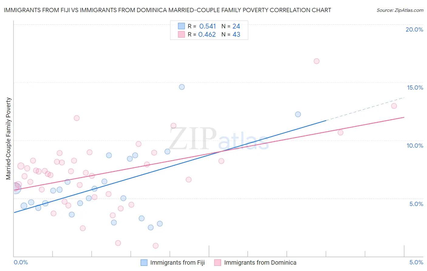 Immigrants from Fiji vs Immigrants from Dominica Married-Couple Family Poverty
