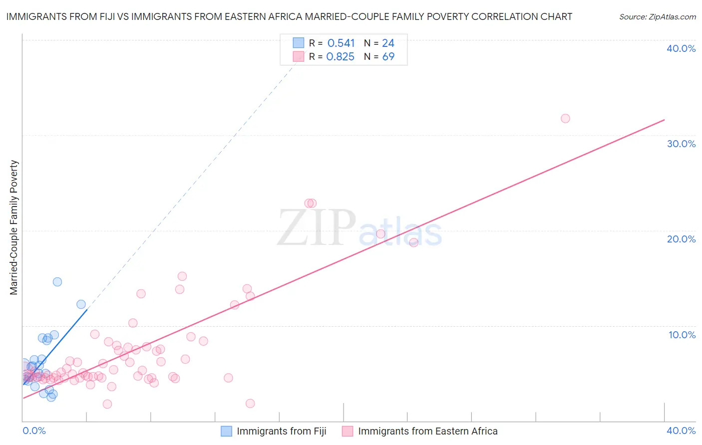 Immigrants from Fiji vs Immigrants from Eastern Africa Married-Couple Family Poverty
