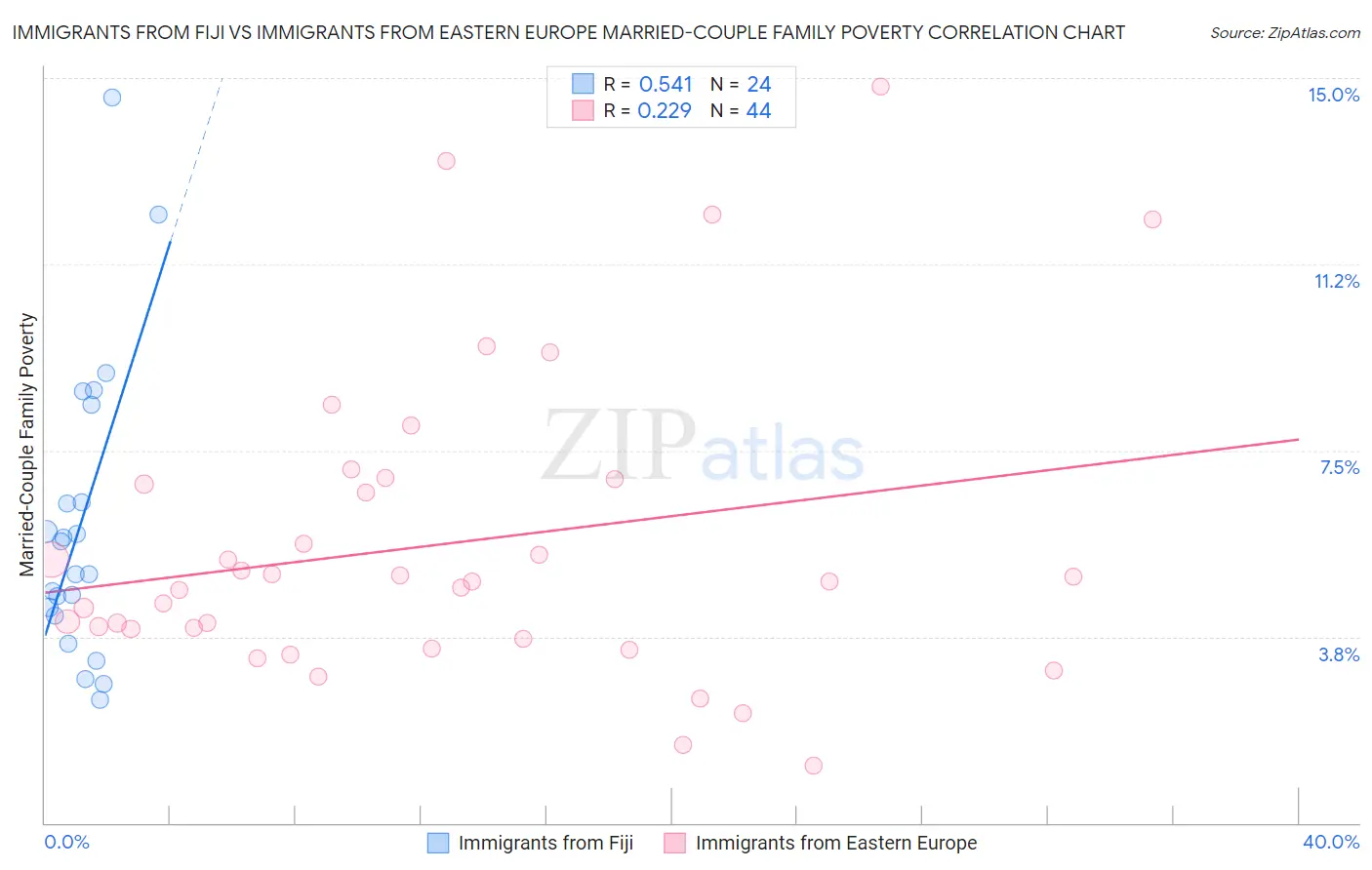 Immigrants from Fiji vs Immigrants from Eastern Europe Married-Couple Family Poverty