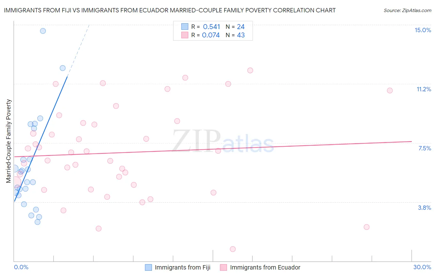 Immigrants from Fiji vs Immigrants from Ecuador Married-Couple Family Poverty