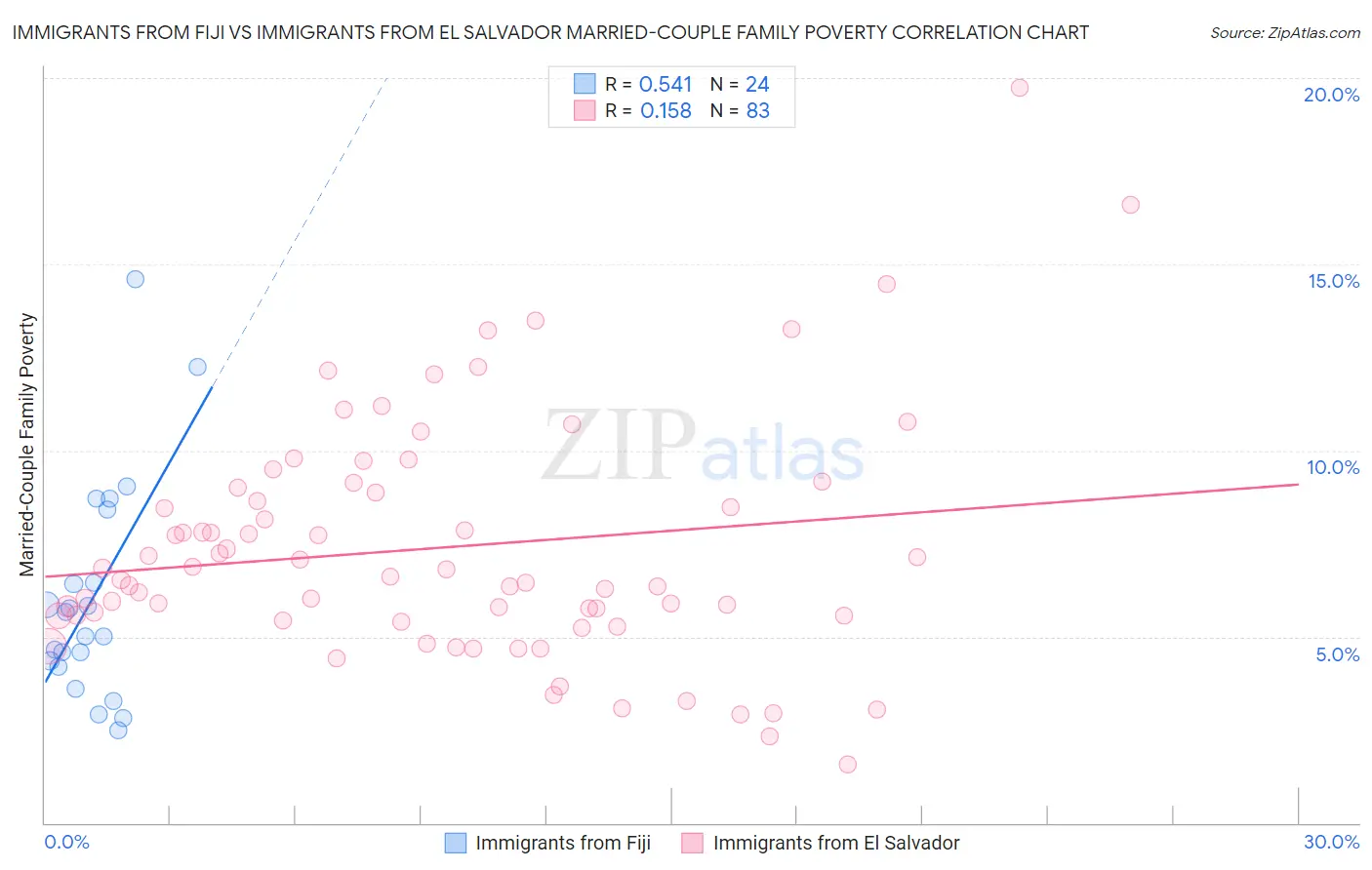 Immigrants from Fiji vs Immigrants from El Salvador Married-Couple Family Poverty