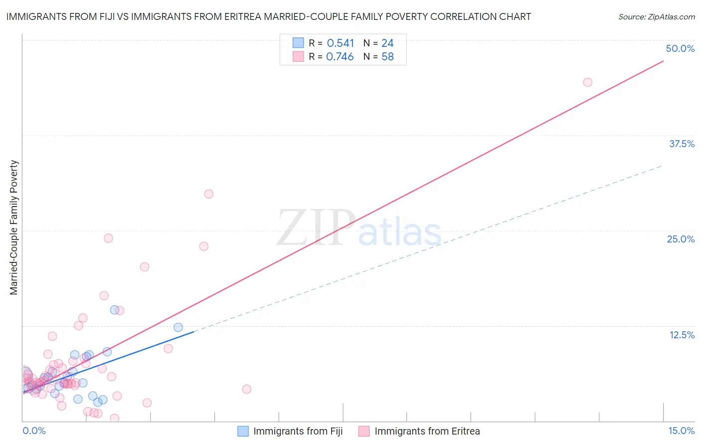 Immigrants from Fiji vs Immigrants from Eritrea Married-Couple Family Poverty