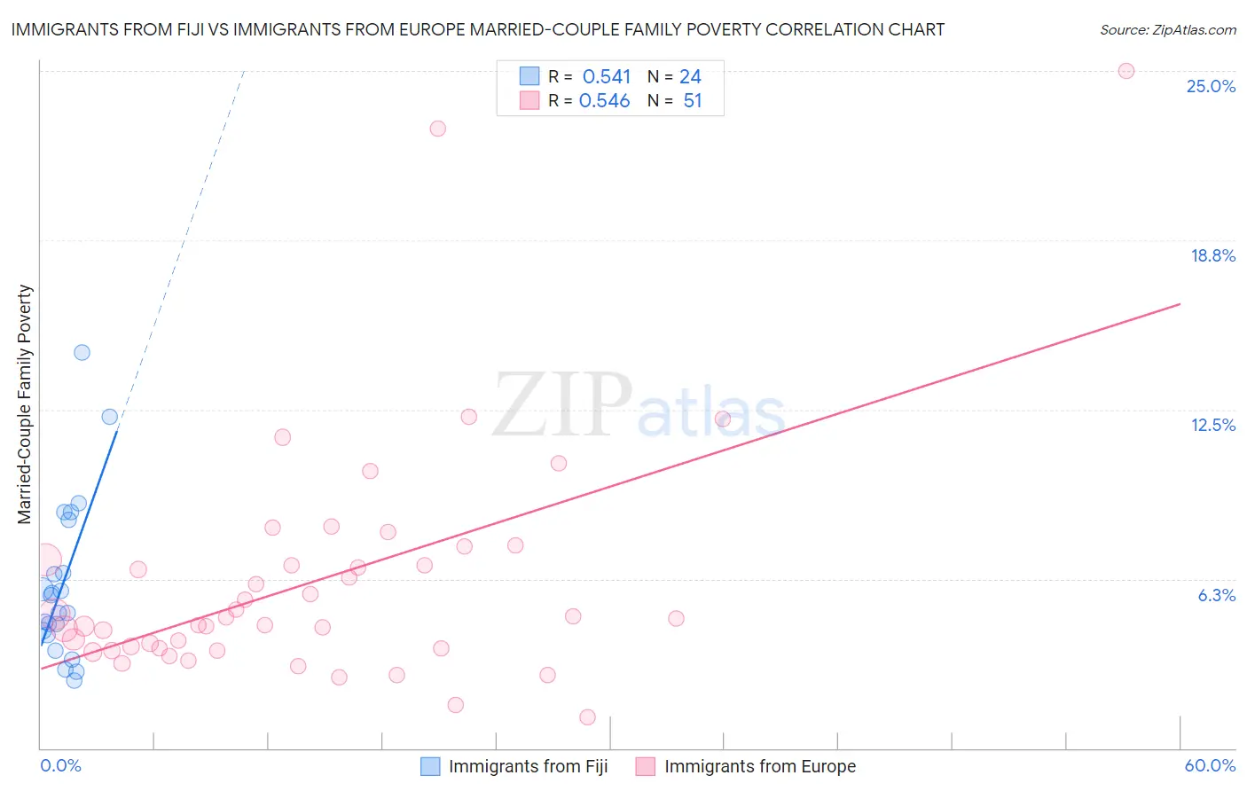 Immigrants from Fiji vs Immigrants from Europe Married-Couple Family Poverty