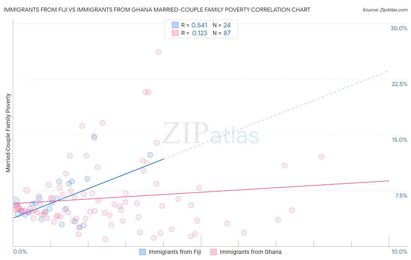 Immigrants from Fiji vs Immigrants from Ghana Married-Couple Family Poverty