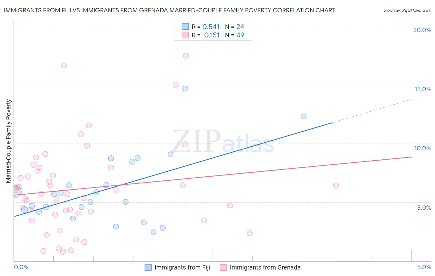 Immigrants from Fiji vs Immigrants from Grenada Married-Couple Family Poverty