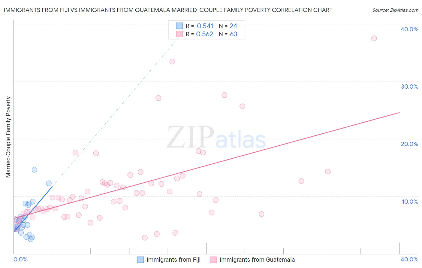 Immigrants from Fiji vs Immigrants from Guatemala Married-Couple Family Poverty