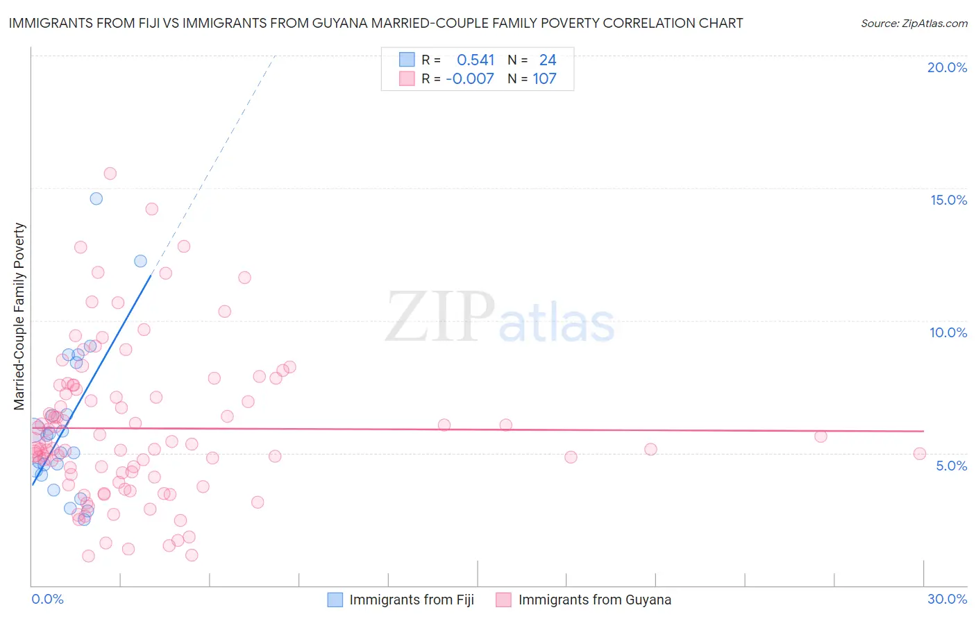 Immigrants from Fiji vs Immigrants from Guyana Married-Couple Family Poverty