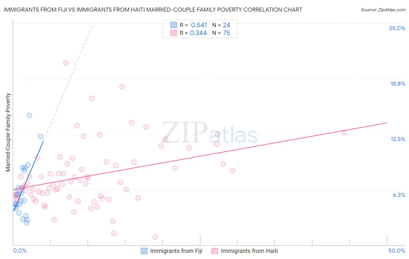 Immigrants from Fiji vs Immigrants from Haiti Married-Couple Family Poverty