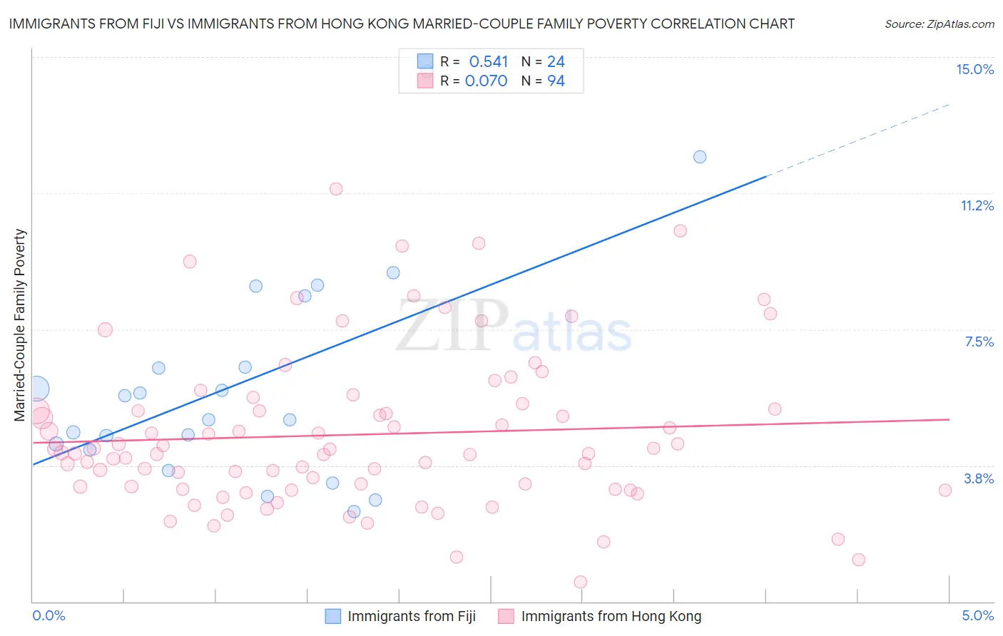 Immigrants from Fiji vs Immigrants from Hong Kong Married-Couple Family Poverty