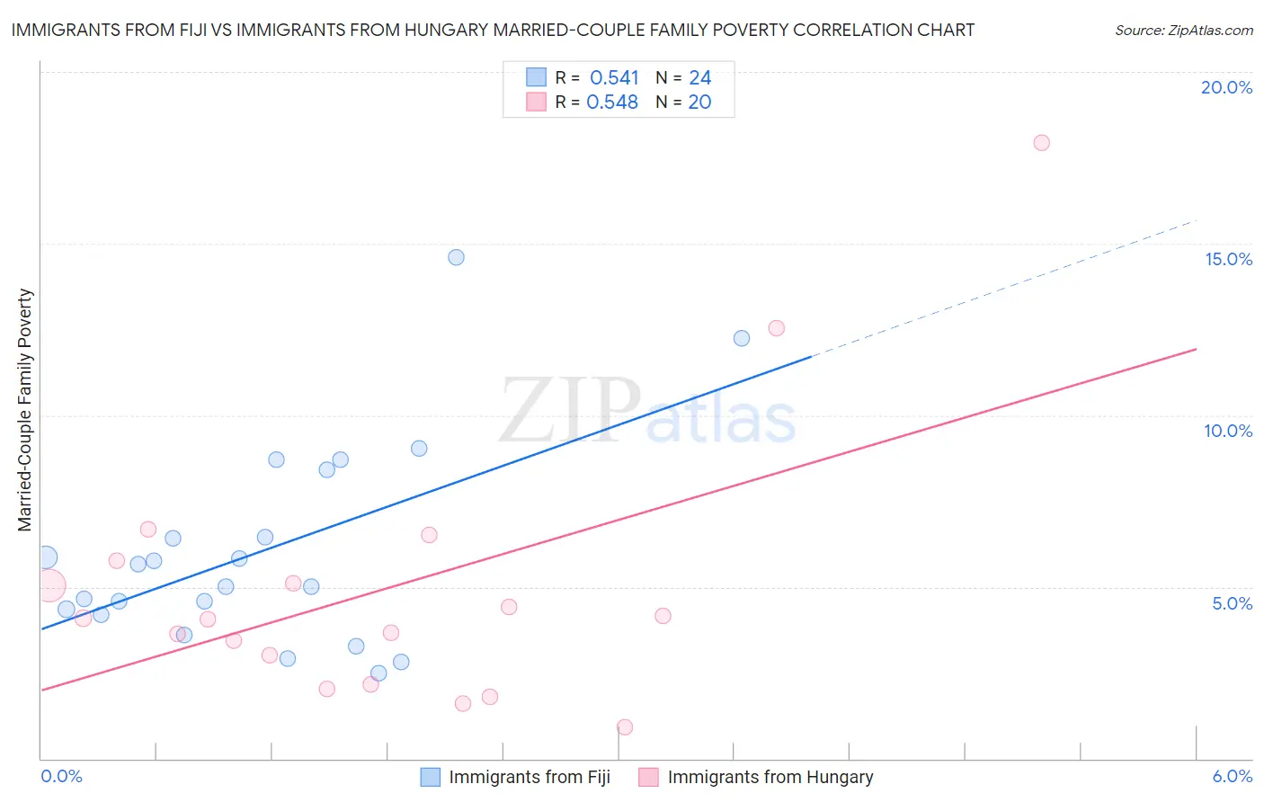 Immigrants from Fiji vs Immigrants from Hungary Married-Couple Family Poverty